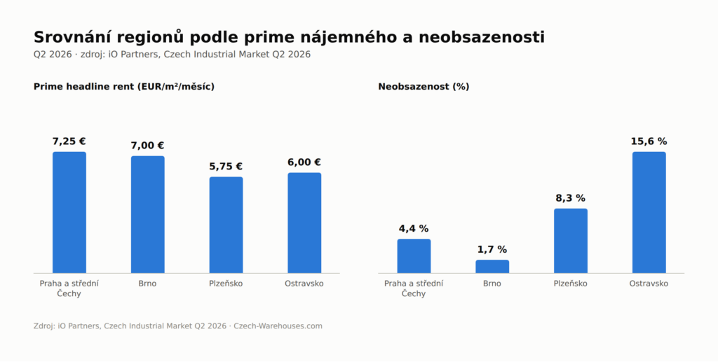 Kolik stojí pronájem skladu v České republice? Ceny skladových prostor 2026/2027 – obrázek 2