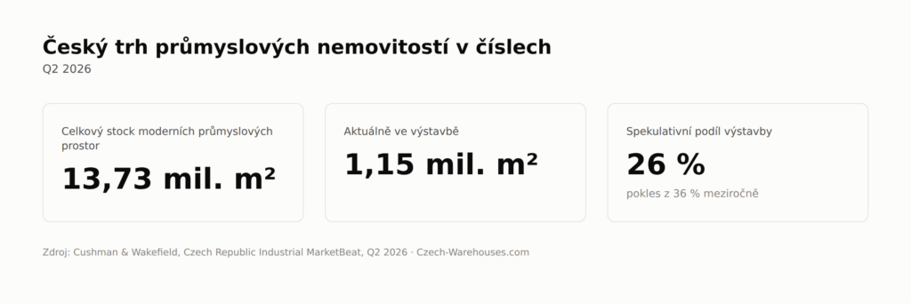 Kolik stojí pronájem skladu v České republice? Ceny skladových prostor 2026/2027 – obrázek 1